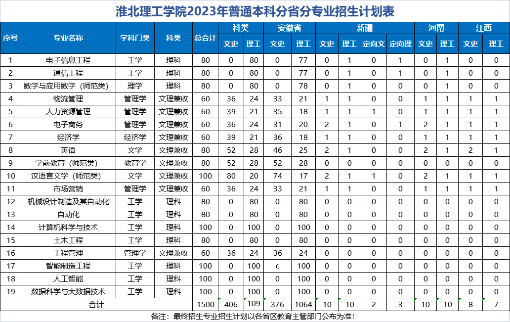 淮北理工学院2023年普通本科分专业招生计划表