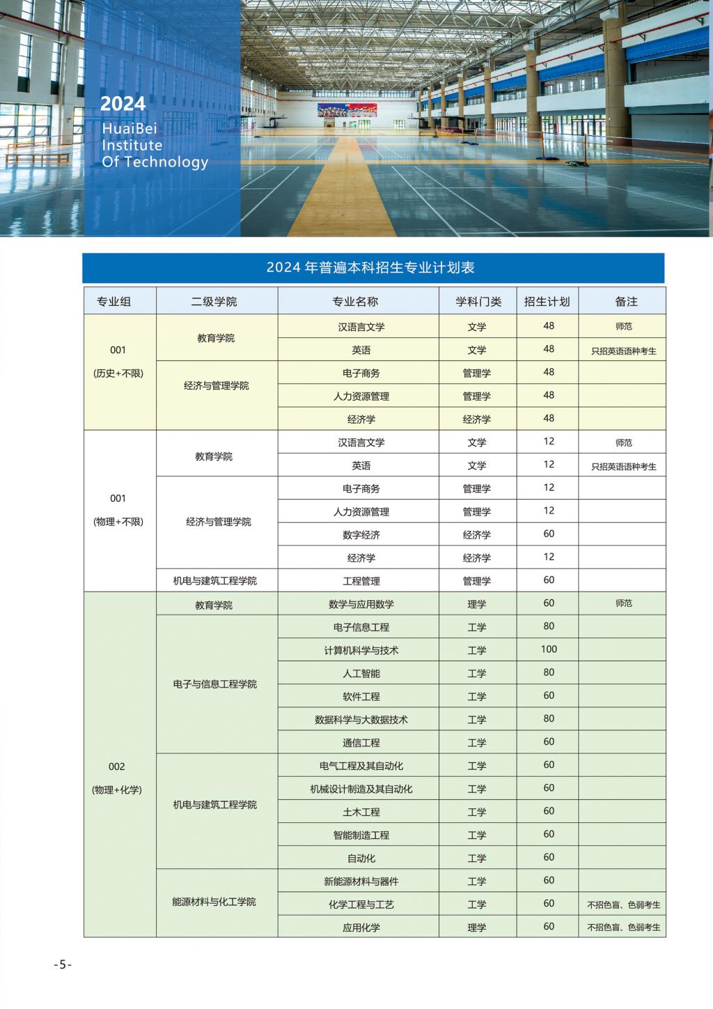 淮北理工学院－2024年招生简章