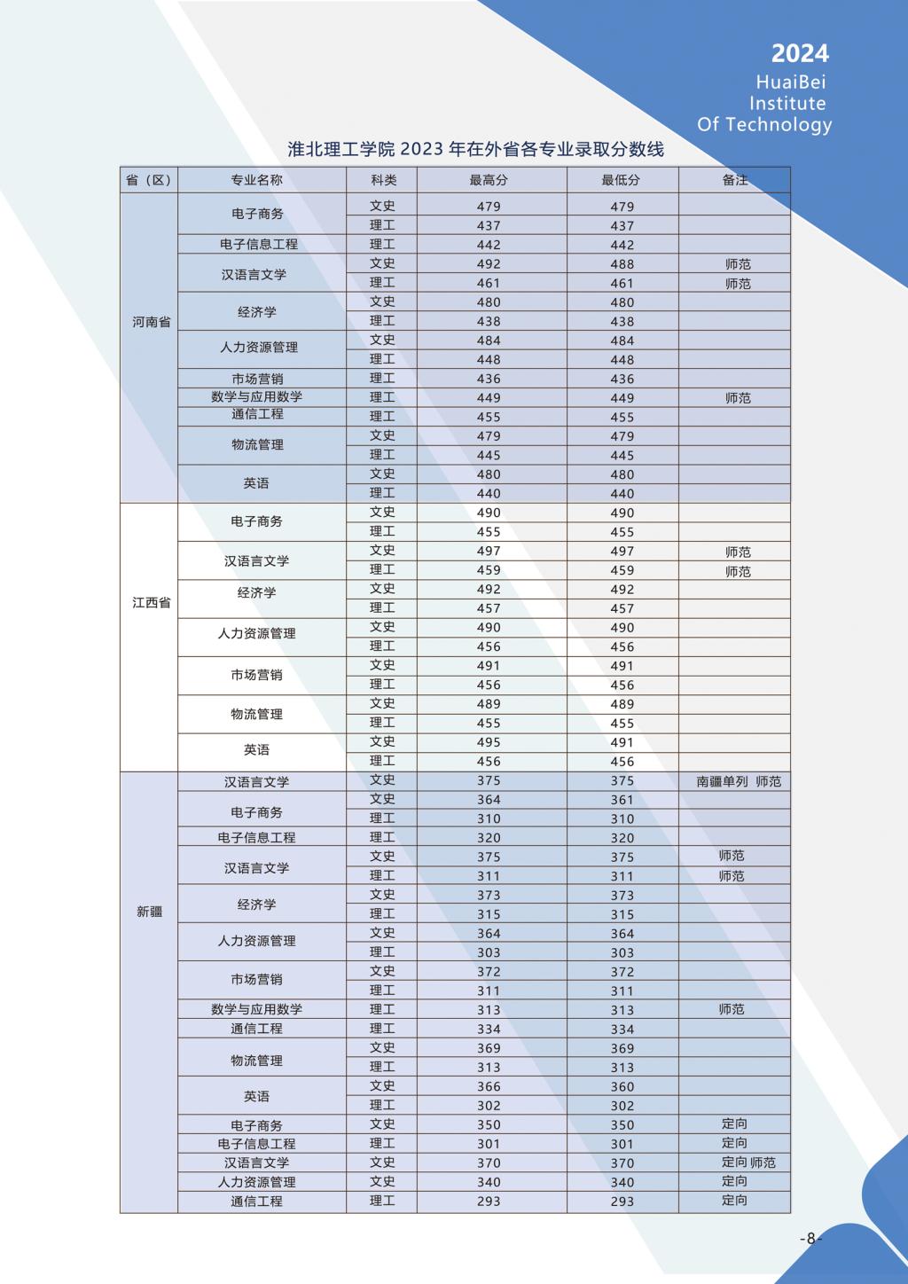 淮北理工学院－2024年招生简章