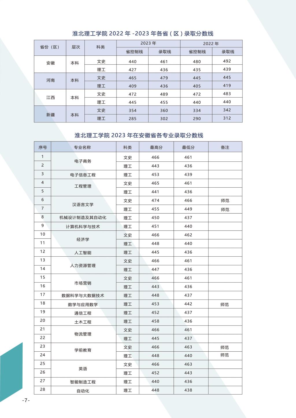 淮北理工学院－2024年招生简章