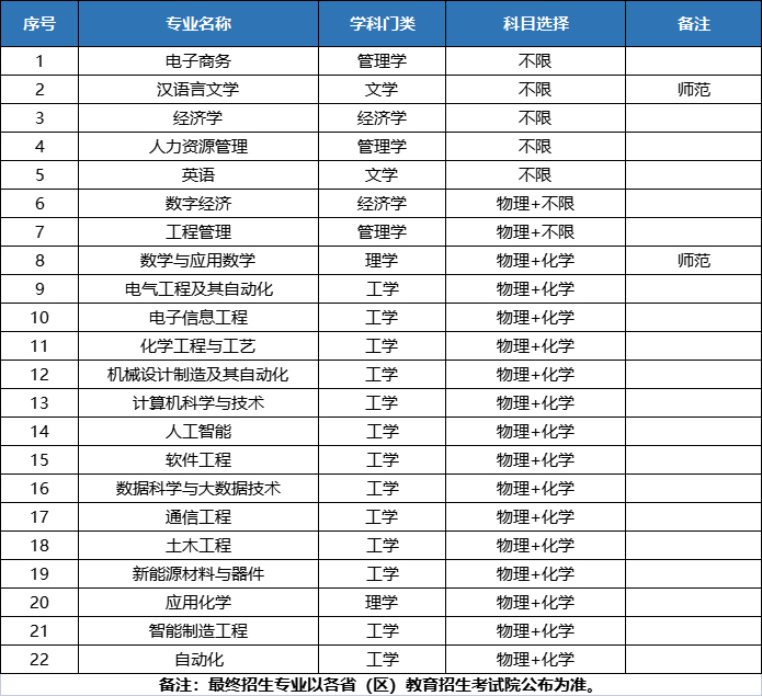 淮北理工学院2024年普通本科招生专业