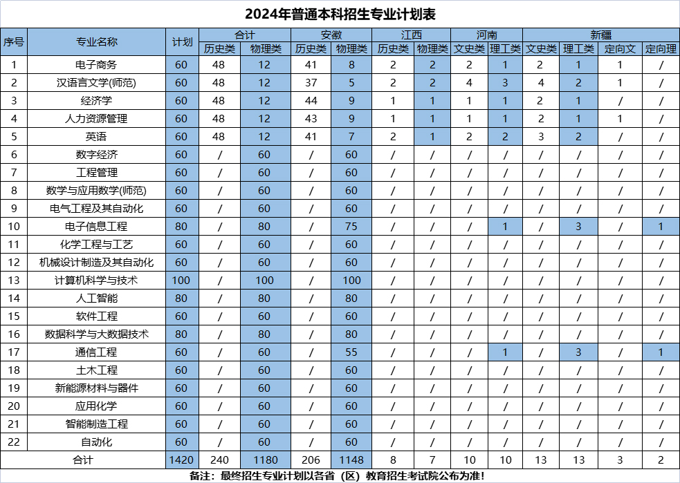 淮北理工学院2024年普通本科招生专业计划表