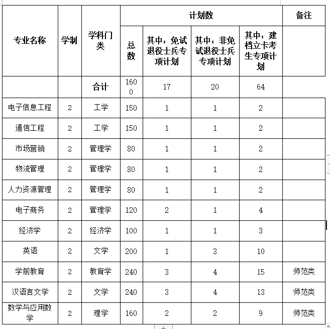 淮北理工学院2022年普通高校专升本招生专业及计划