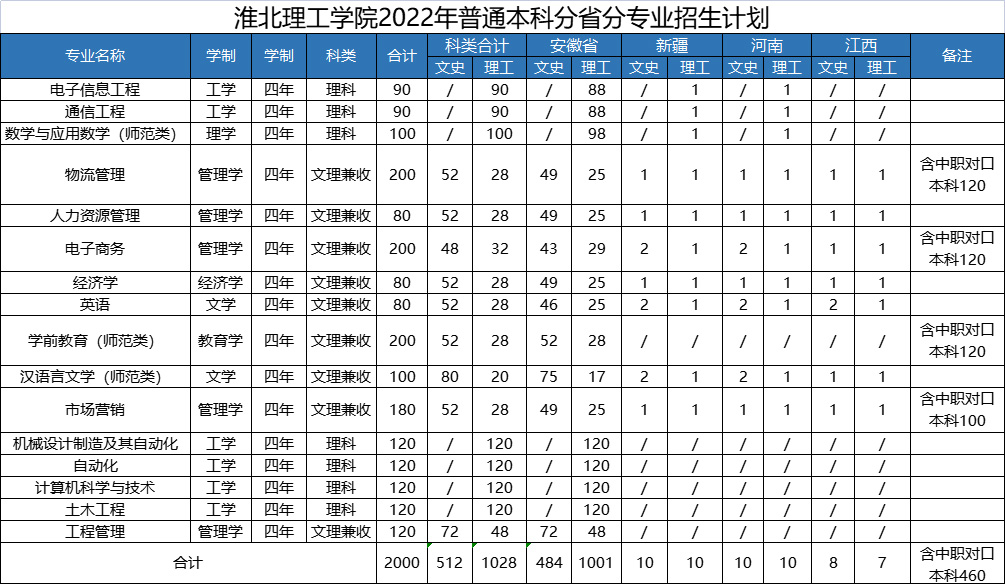 淮北理工学院2022年普通本科分省分专业招生计划