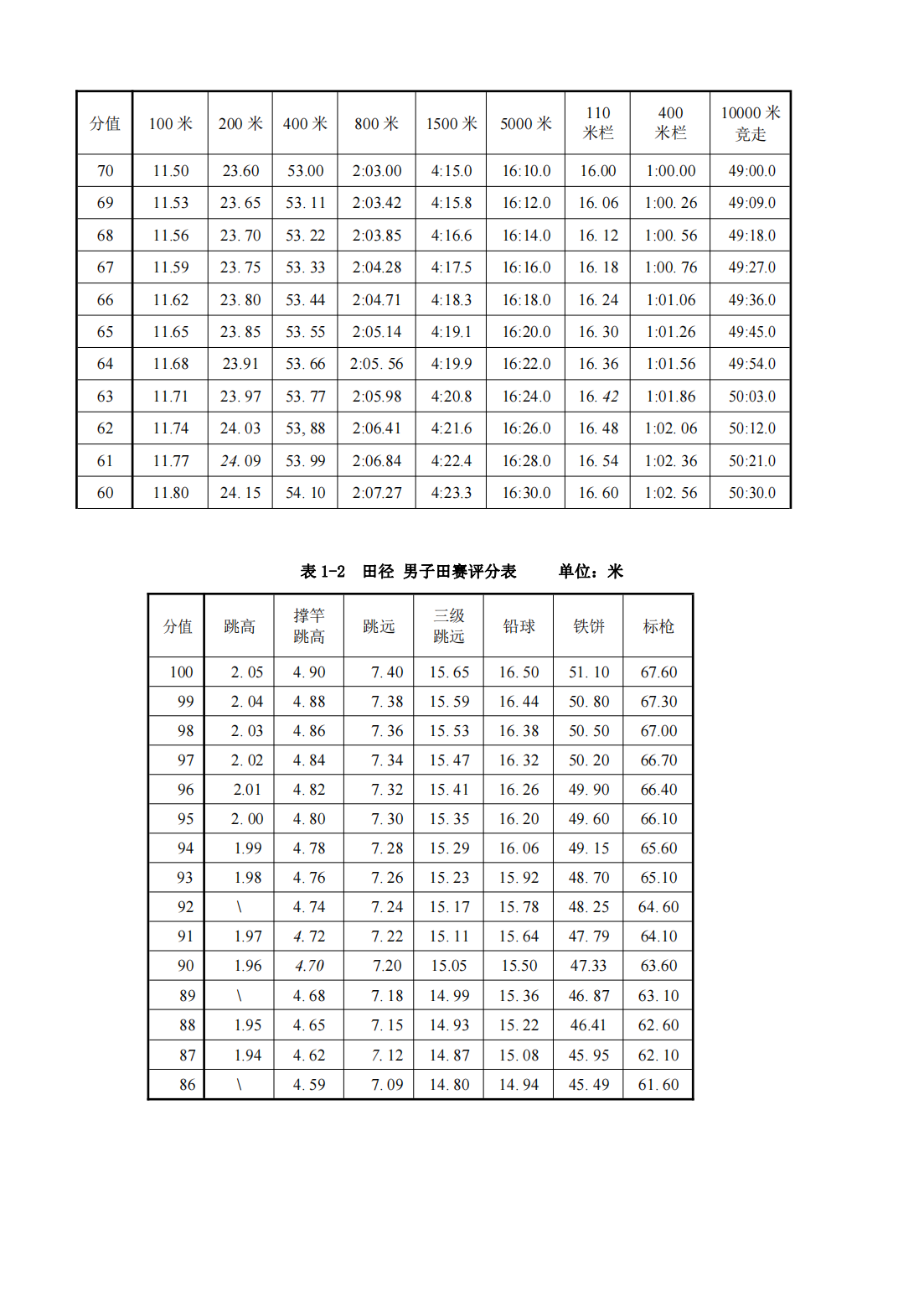 合肥师范学院2023年对口招生体育教育专业专业课考试标准