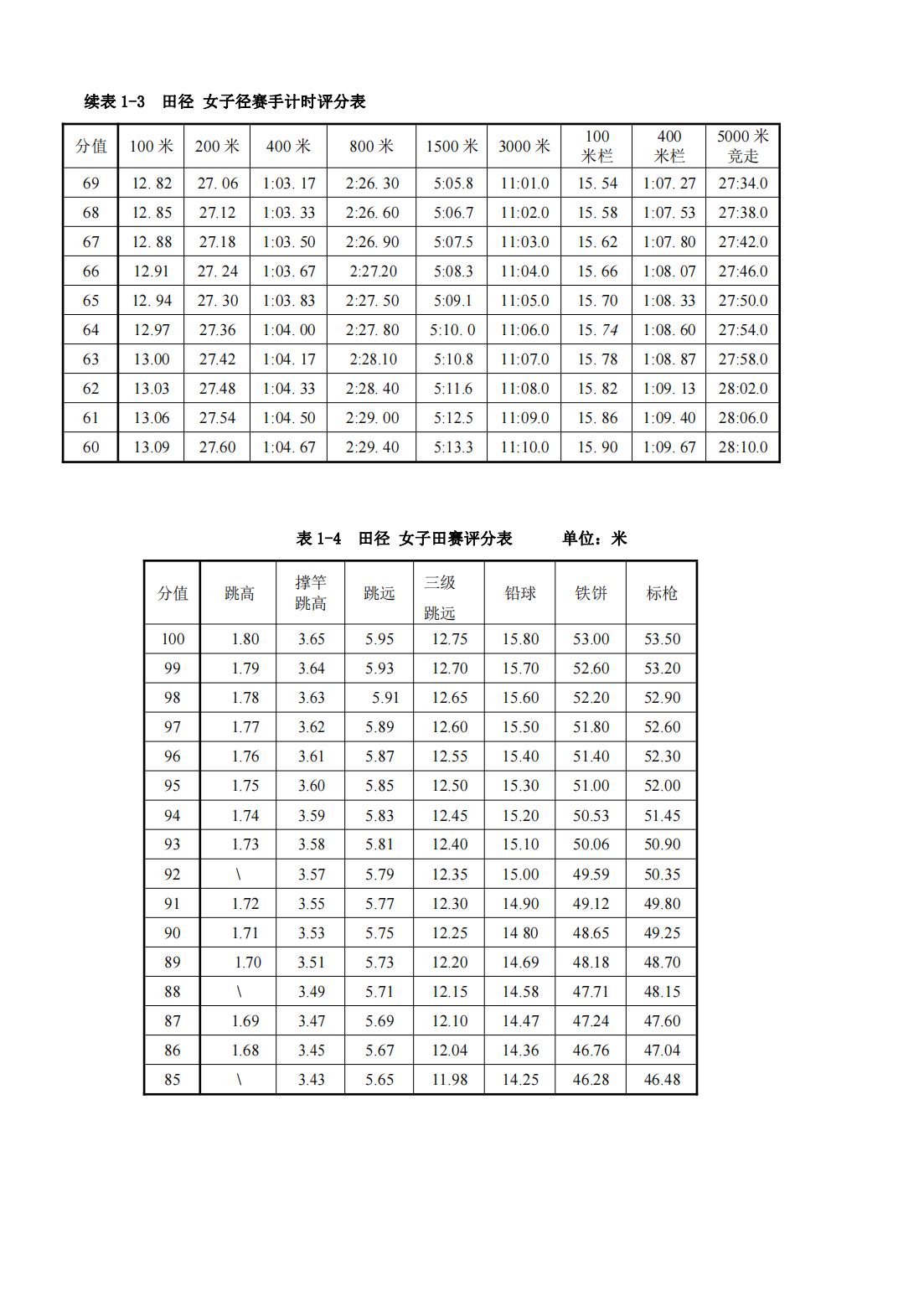 合肥师范学院2023年对口招生体育教育专业专业课考试标准