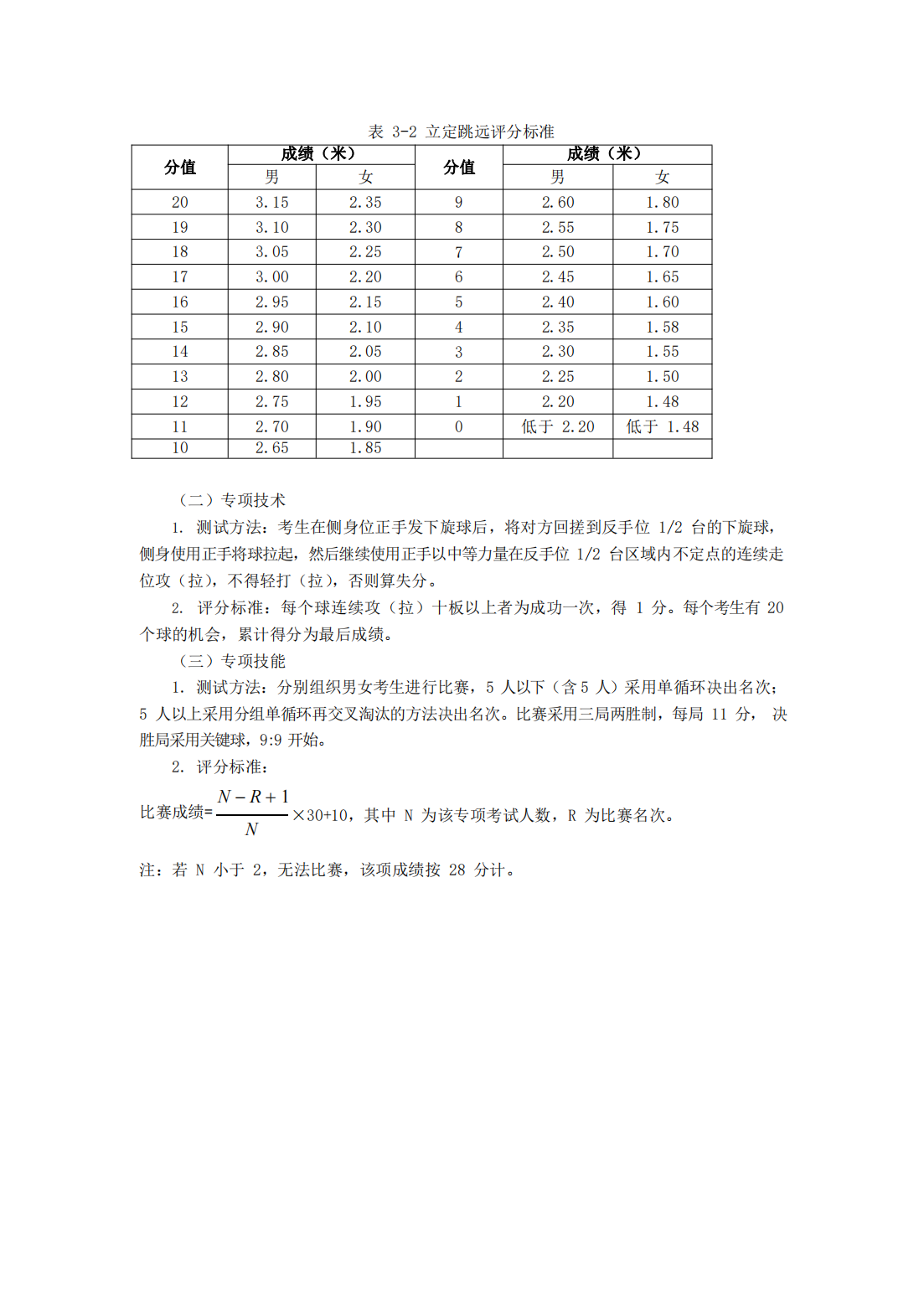 合肥师范学院2023年对口招生体育教育专业专业课考试标准