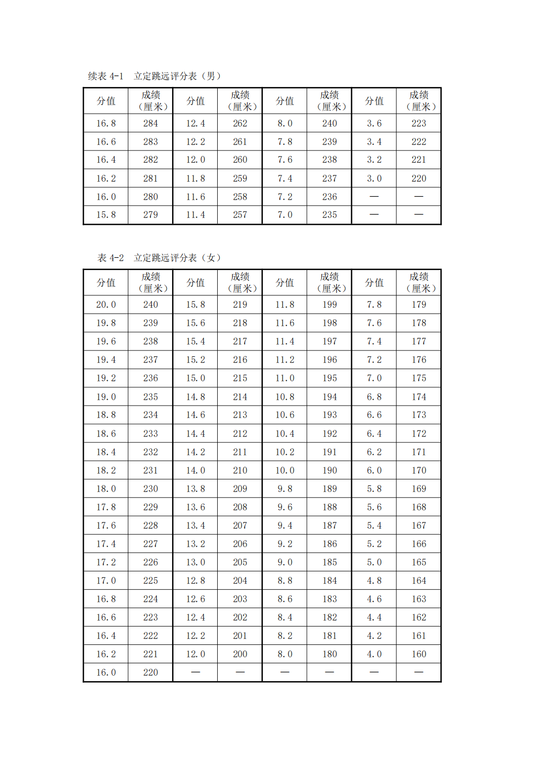 合肥师范学院2023年对口招生体育教育专业专业课考试标准