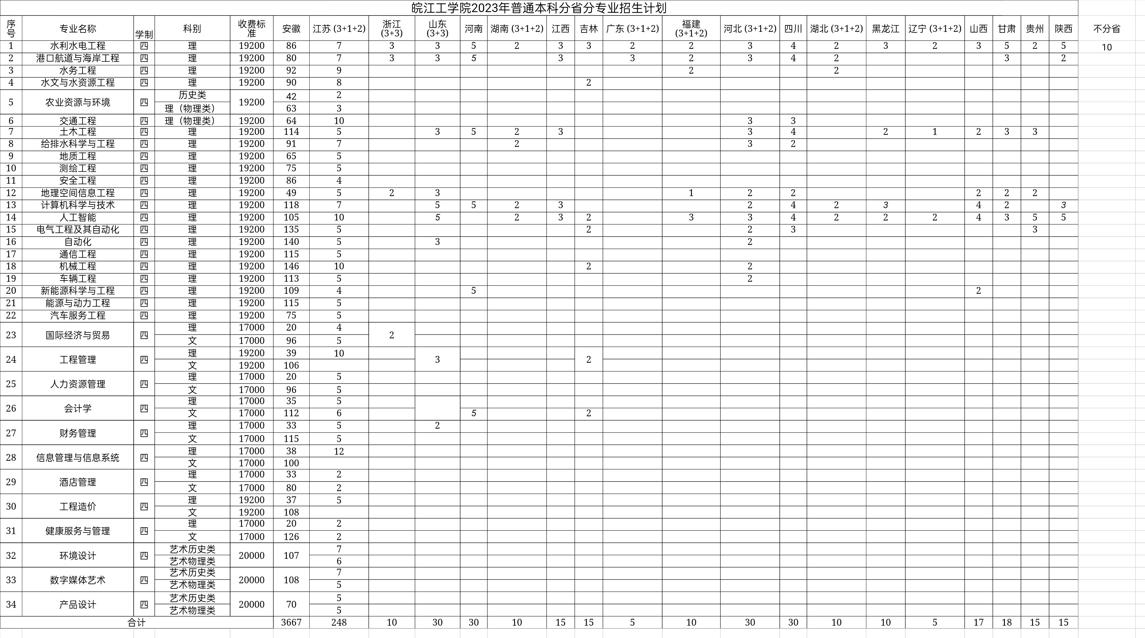 皖江工学院2023年普通本科分省分专业招生计划