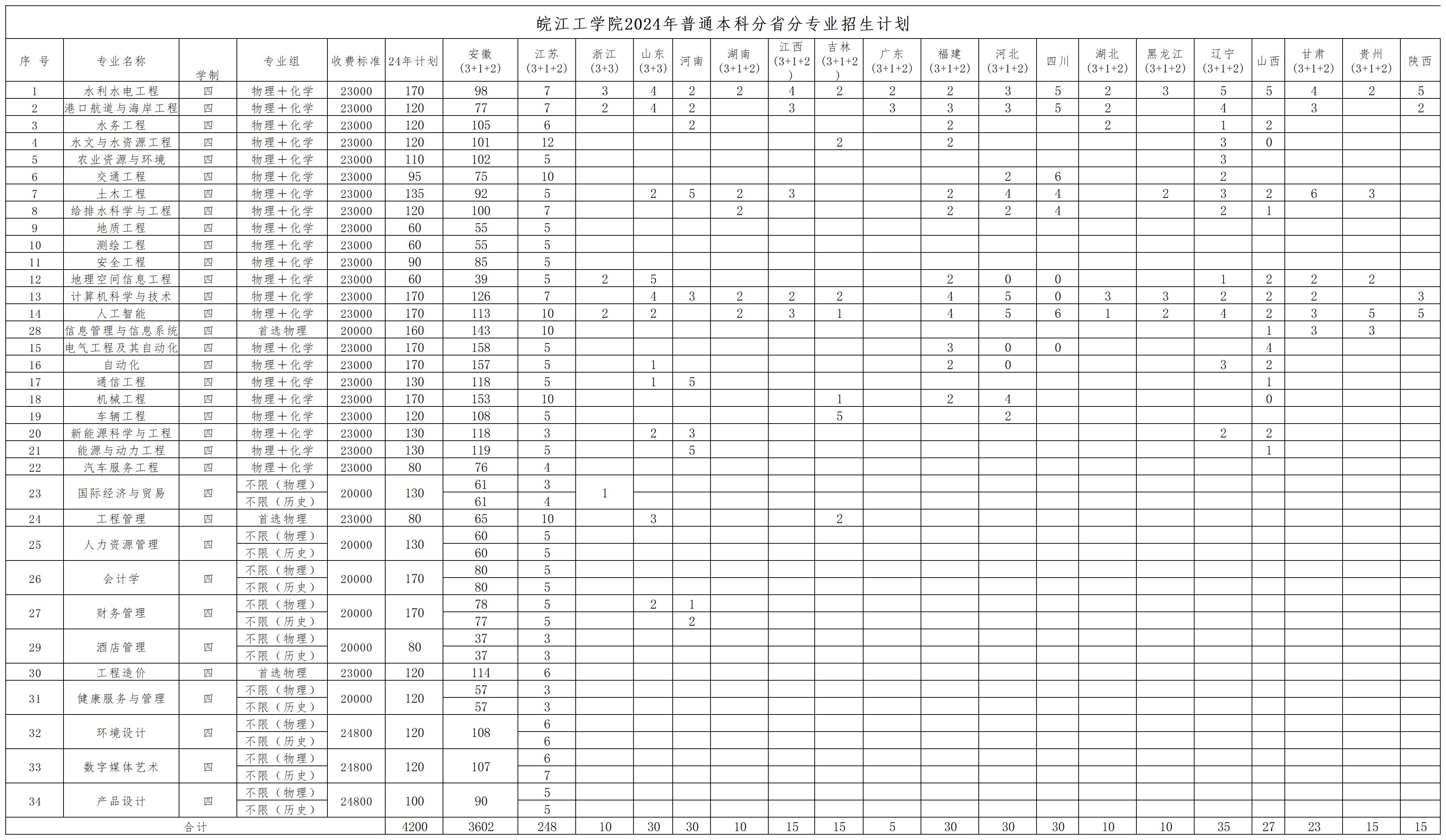 皖江工学院2024年分省分专业招生计划