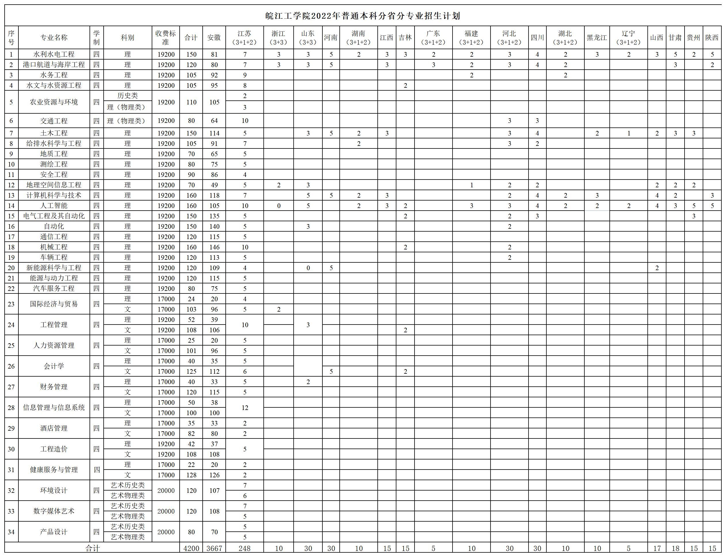 皖江工学院2022年普通本科分省分专业招生计划