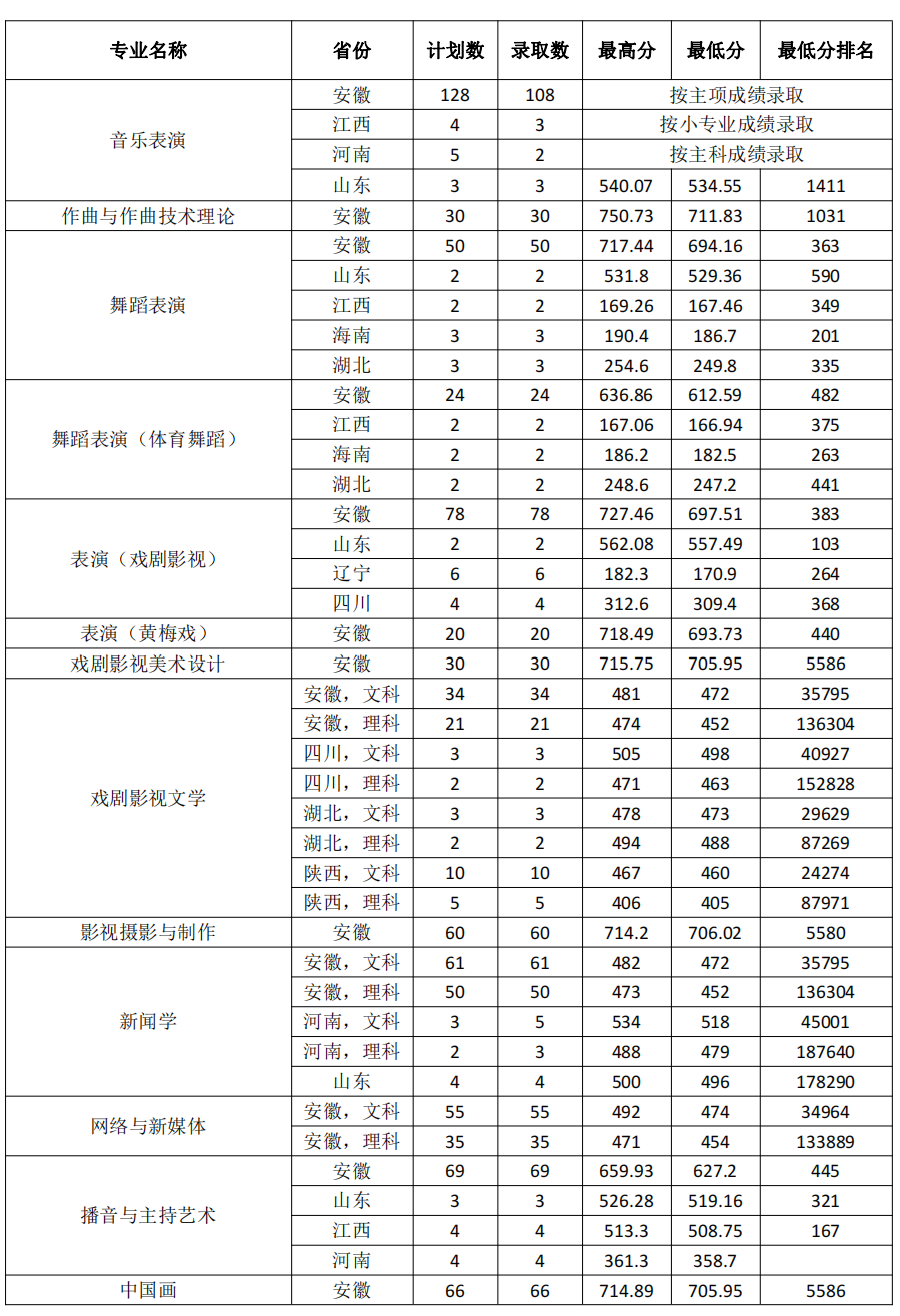 安徽艺术学院－2023年分省分专业录取情况一览表