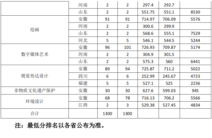 安徽艺术学院－2023年分省分专业录取情况一览表