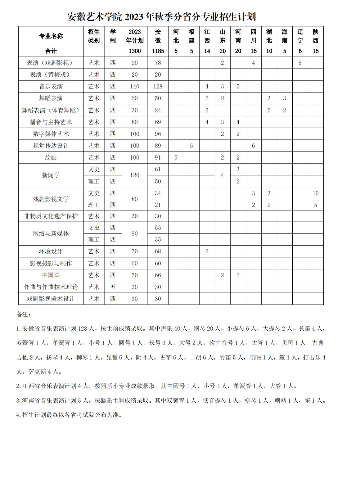 安徽艺术学院2023年秋季分省分专业招生计划