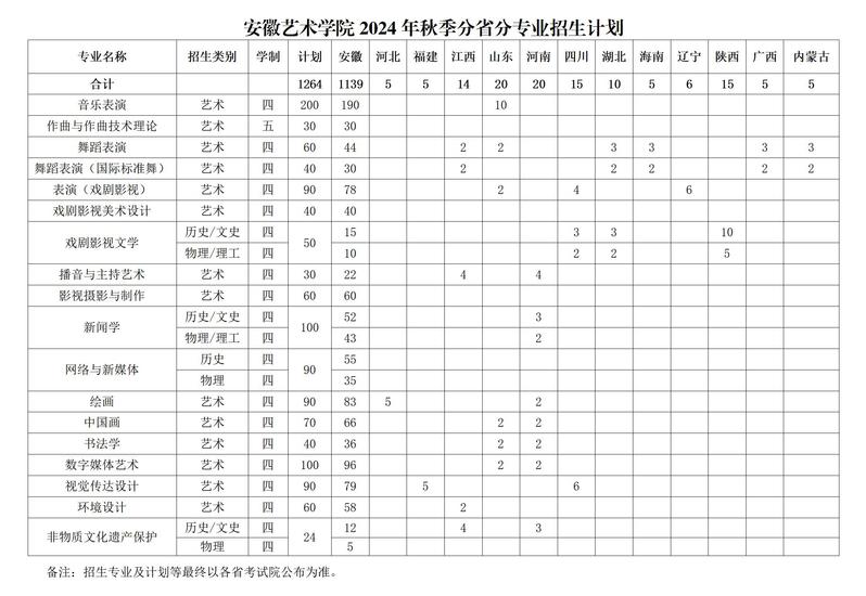 安徽艺术学院2024年秋季分省分专业招生计划