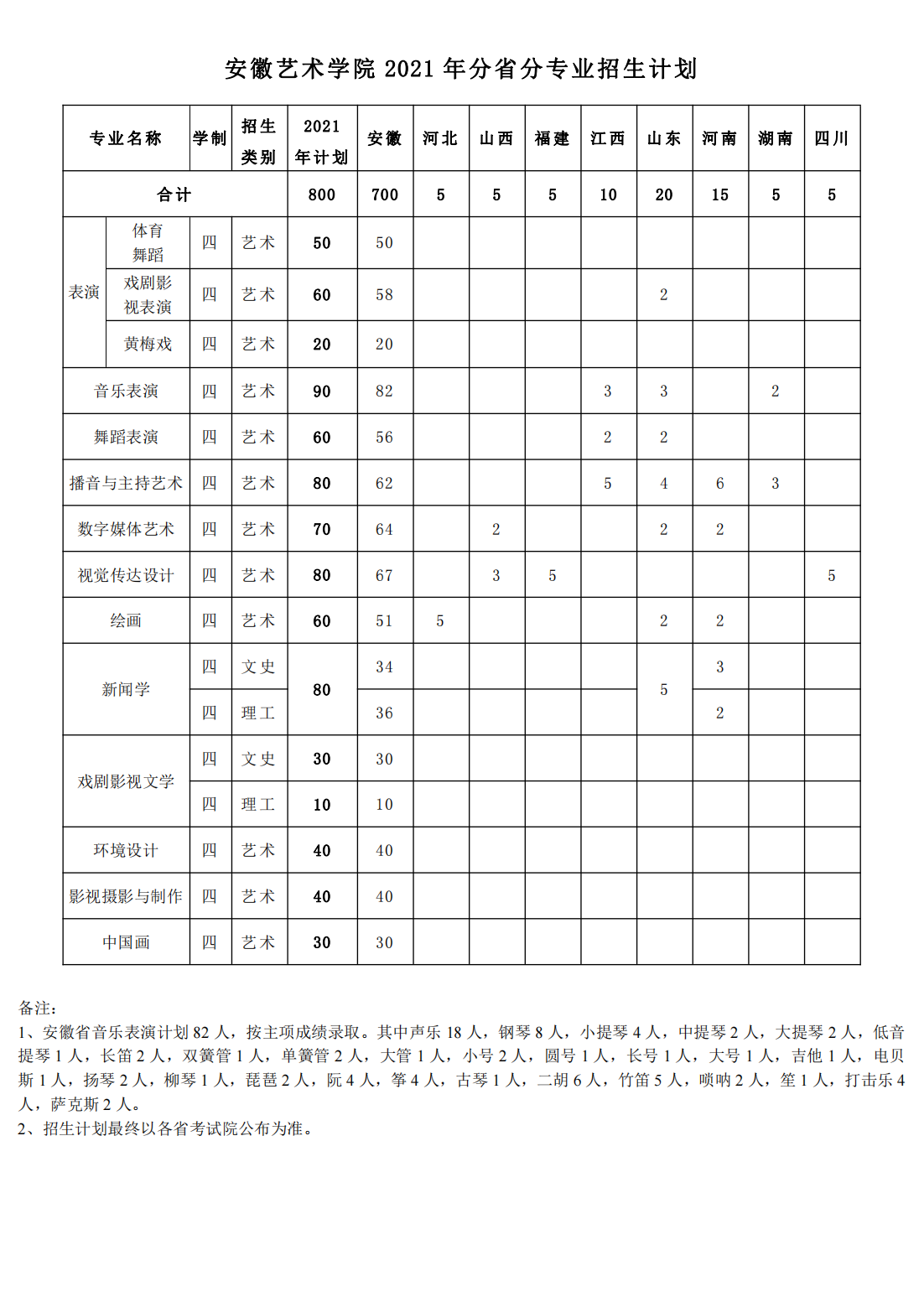 安徽艺术学院2021年分省分专业招生计划