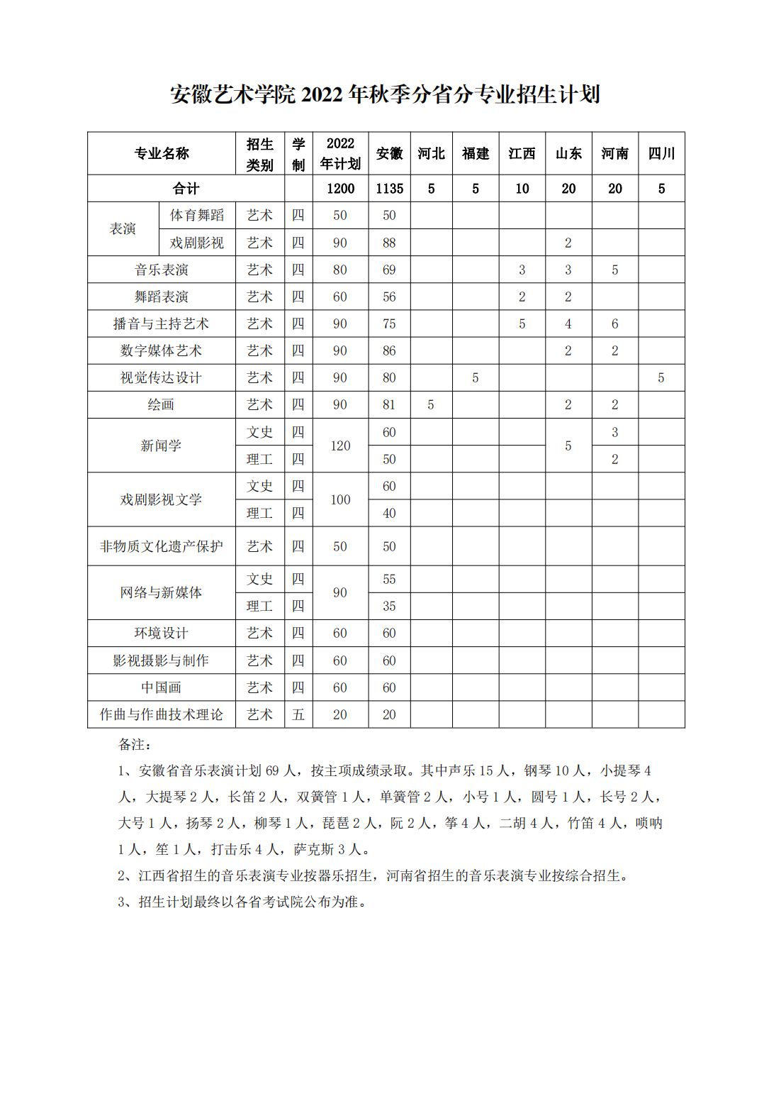 安徽艺术学院2022年秋季分省分专业招生计划