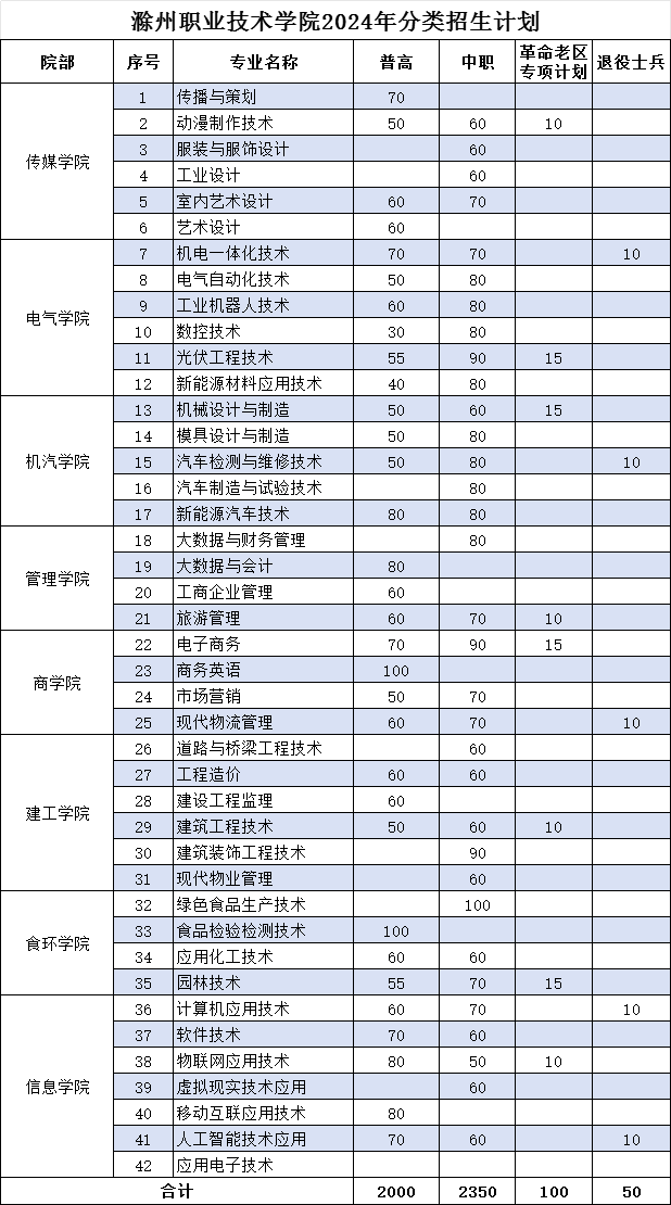 滁州职业技术学院2024年分类招生计划