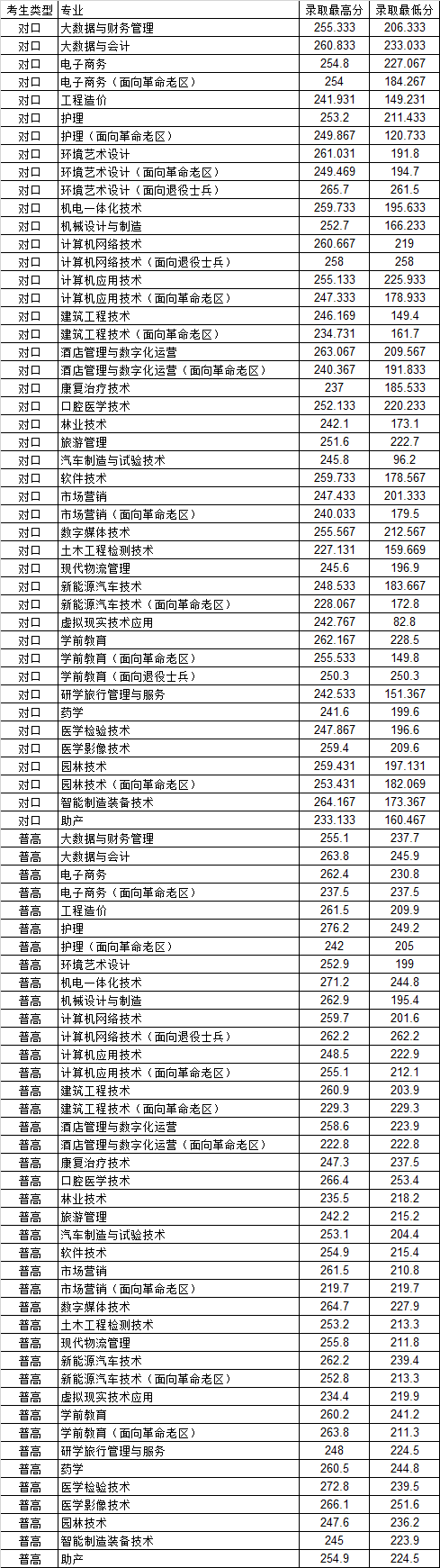 2024年招生(录取）分数