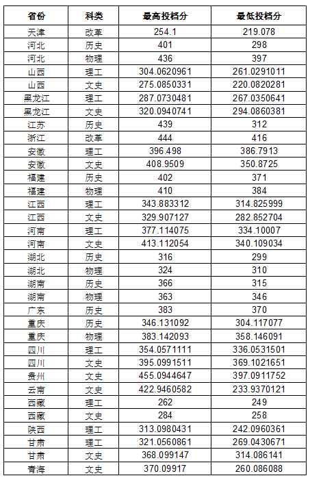 宣城职业技术学院－2023年普通高考录取分省分科类录取分数线