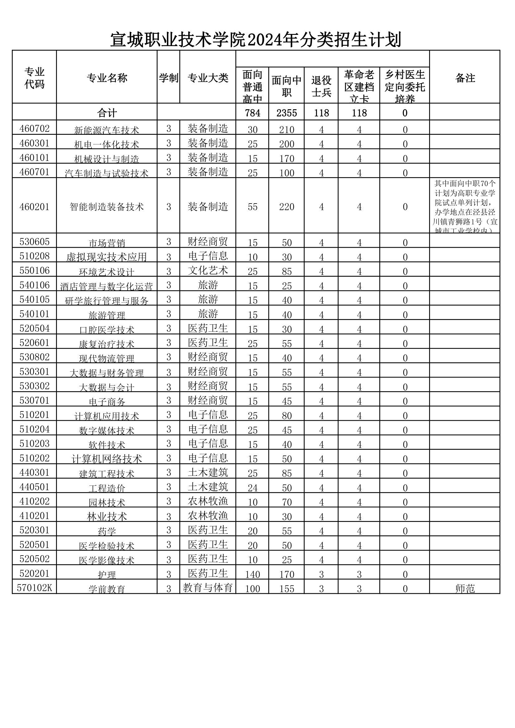 宣城职业技术学院－2024年分类考试招生计划