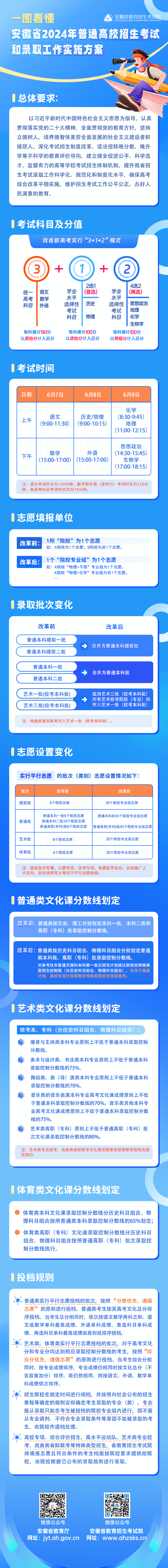 一图看懂安徽省2024年普通高校招生考试和录取工作实施方案