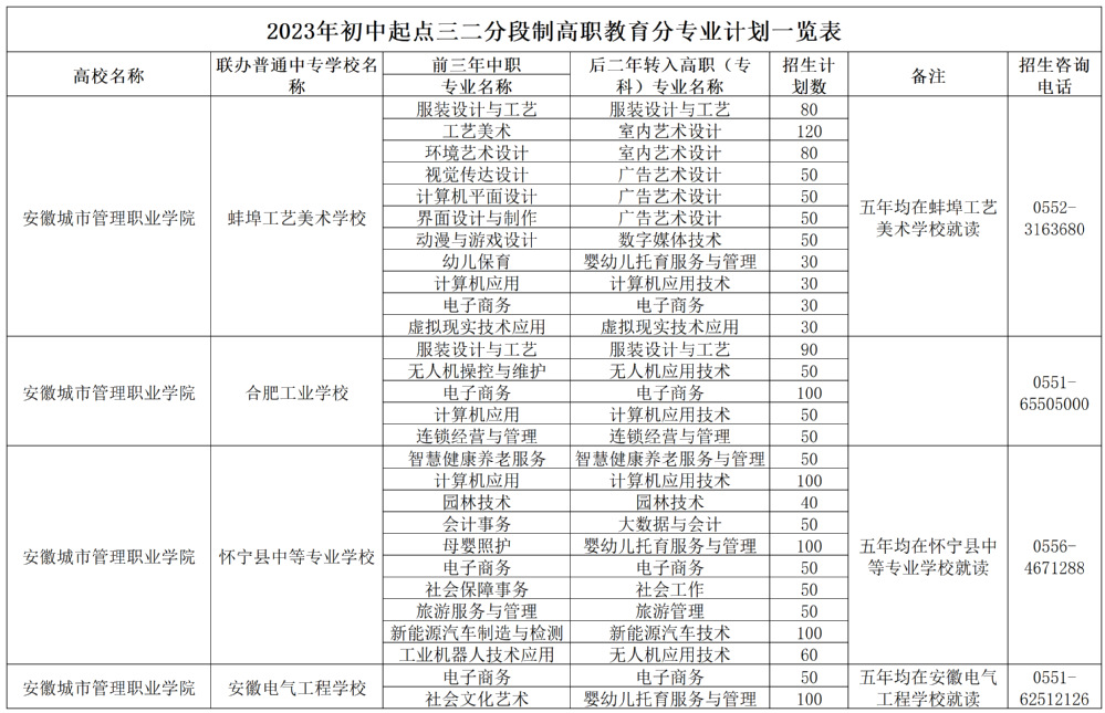 安徽城市管理职业学院－2023年初中起点（五年制）高职教育分专业计划一览表 / 2023年初中起点三二分段制高职教育分专业计划一览表