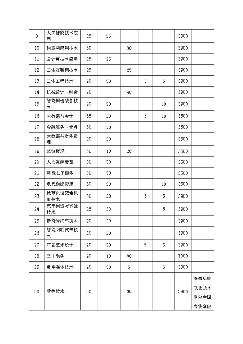 安徽机电职业技术学院2024年分类考试招生章程