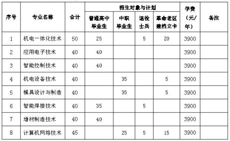 安徽机电职业技术学院2024年分类考试招生计划