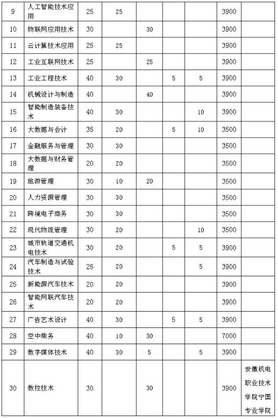 安徽机电职业技术学院2024年分类考试招生计划