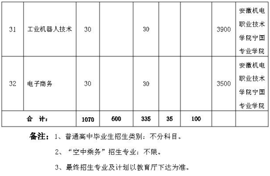 安徽机电职业技术学院2024年分类考试招生计划