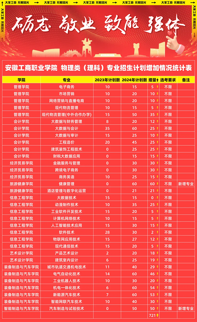 安徽工商职业学院－2024年热门专业计划增加