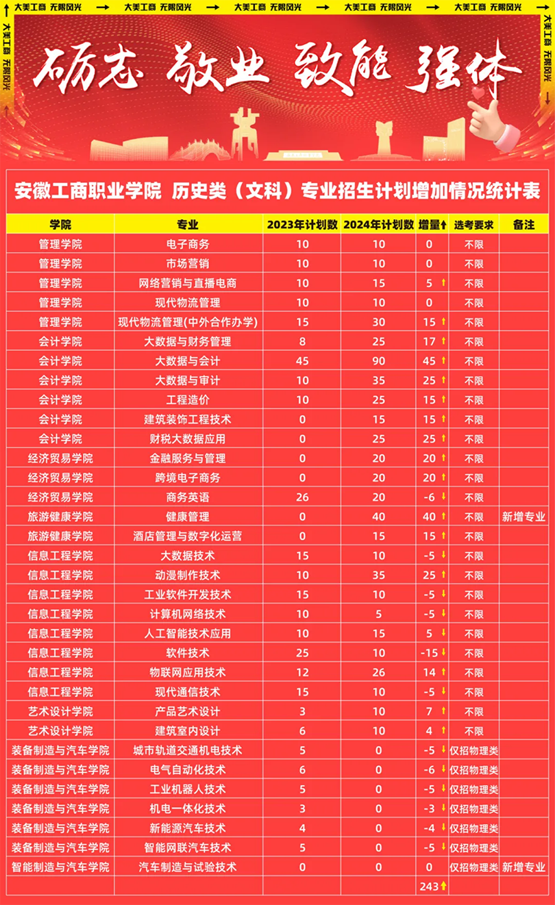 安徽工商职业学院－2024年热门专业计划增加