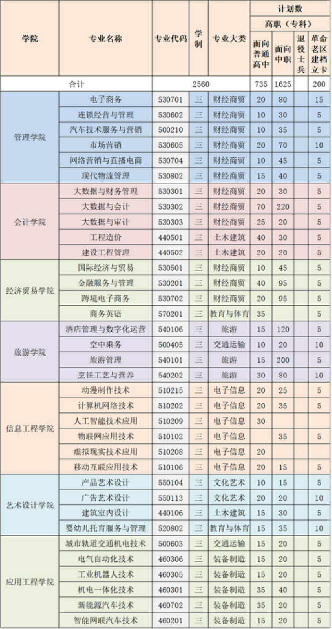 安徽工商职业学院2023年分类考试招生计划表