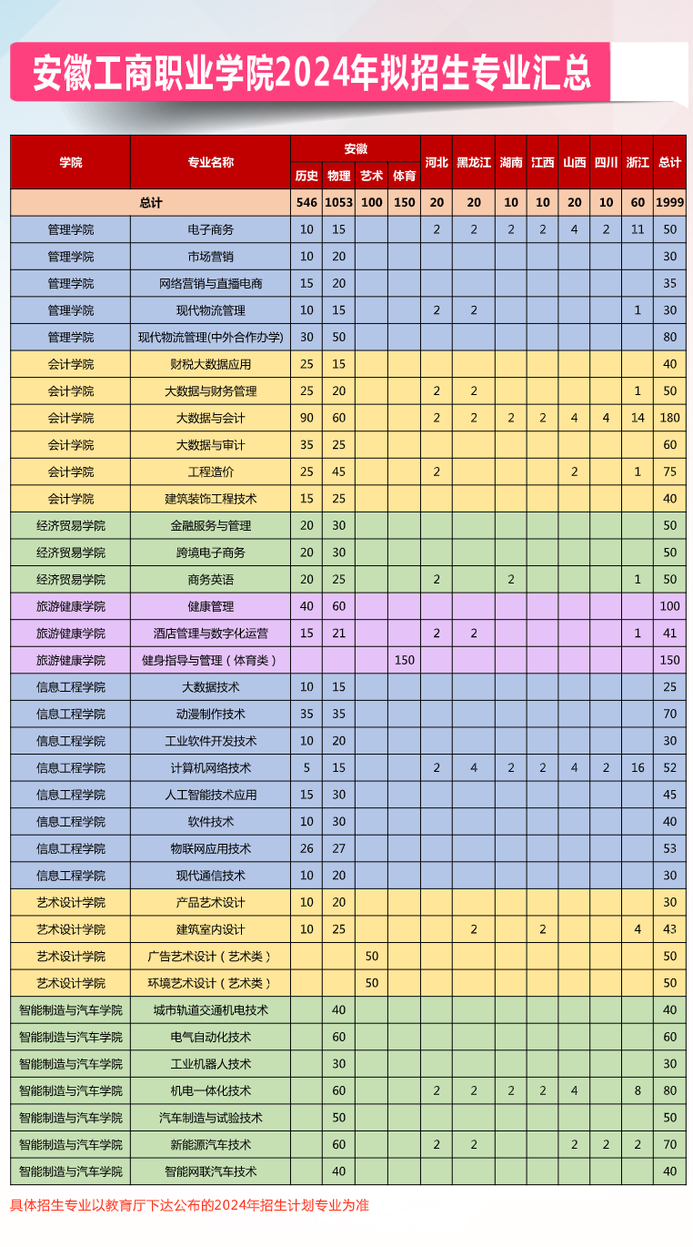 安徽工商职业学院2024年拟招生专业汇总
