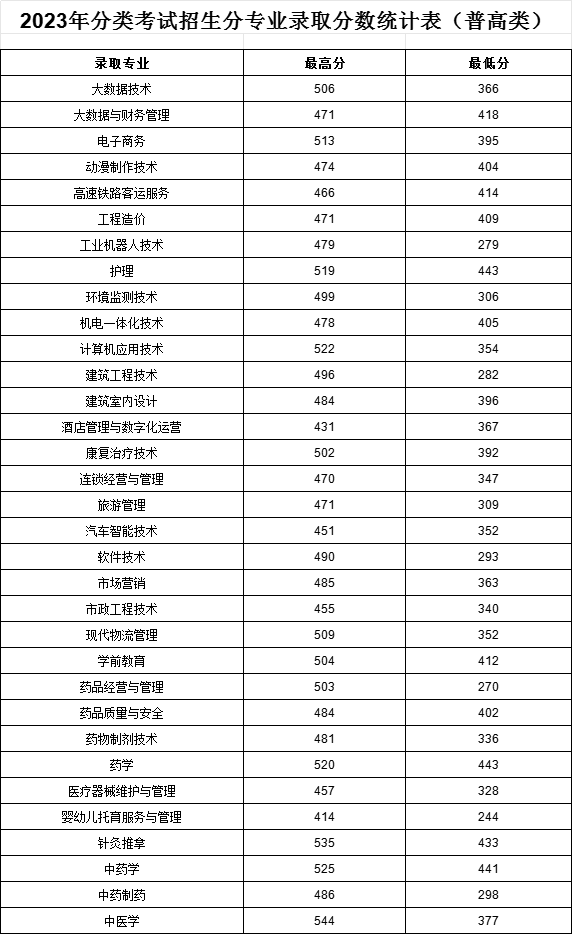 亳州职业技术学院－2023年分类考试招生分专业录取分数统计表