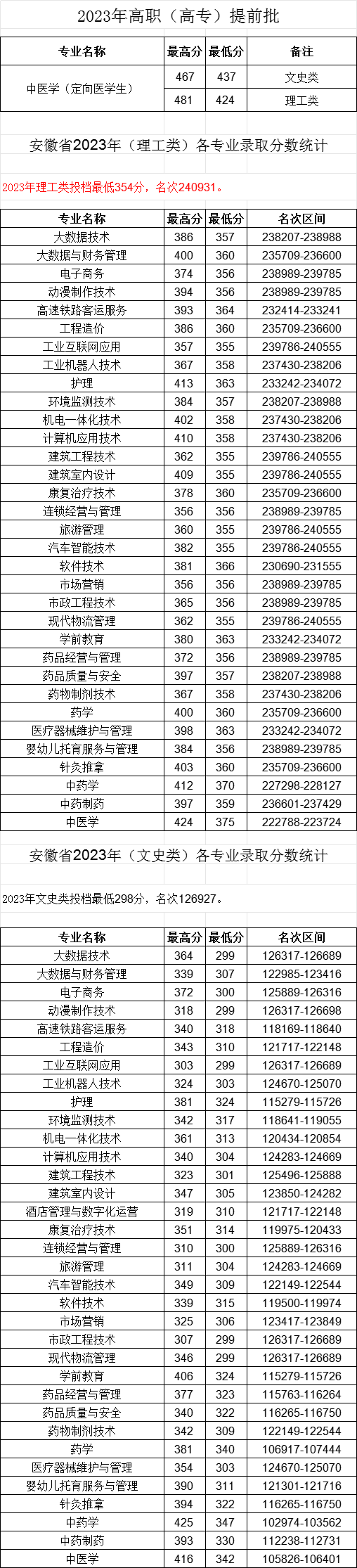 亳州职业技术学院－2023年安徽省各批次各专业录取分数线