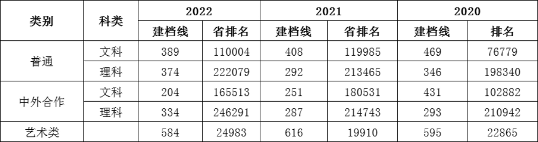 安徽财贸职业学院－2022年-2020年高考招生各类别建档线一览表