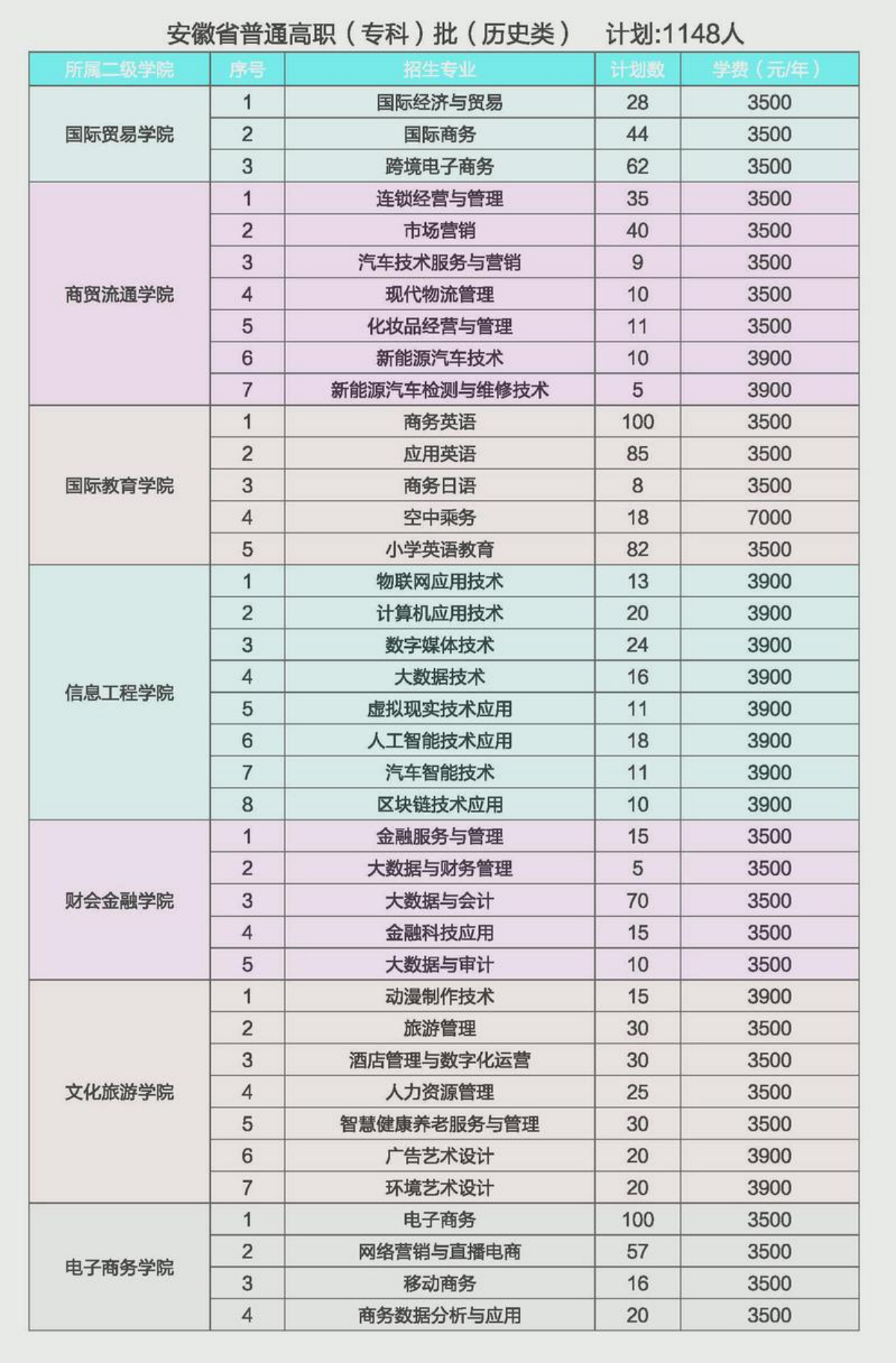 安徽省普通高职（专科）批（历史类）计划：1148人