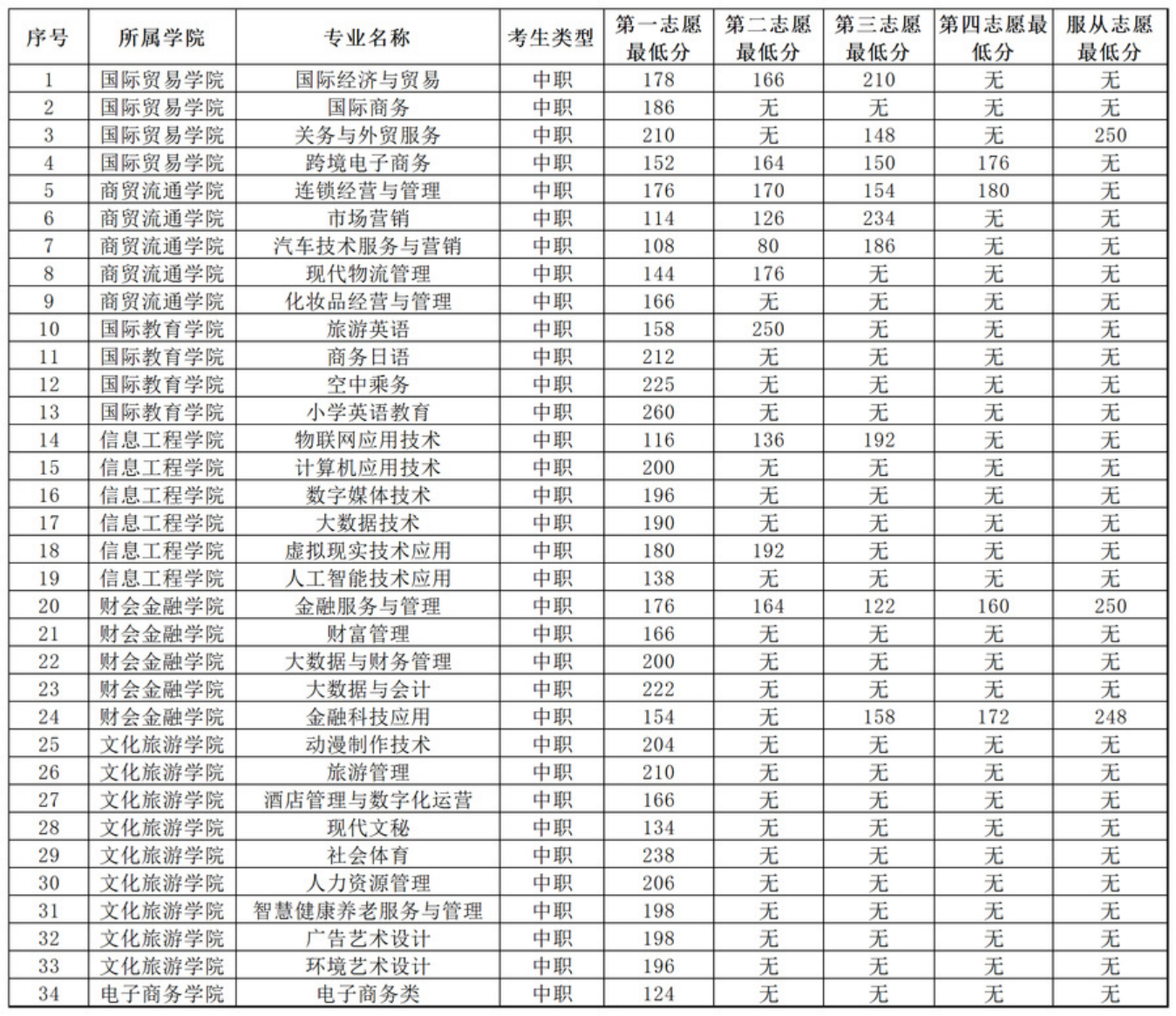 安徽国际商务职业学院－2022年分类考试招生各专业对应志愿最低分数一览表