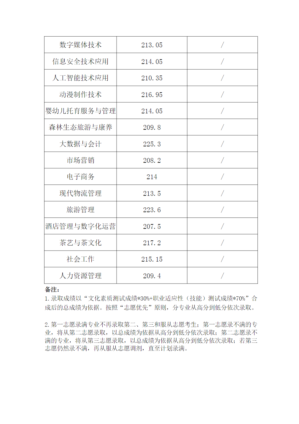 安徽林业职业技术学院2024分类考试各专业递补预录取最低总分（中职）