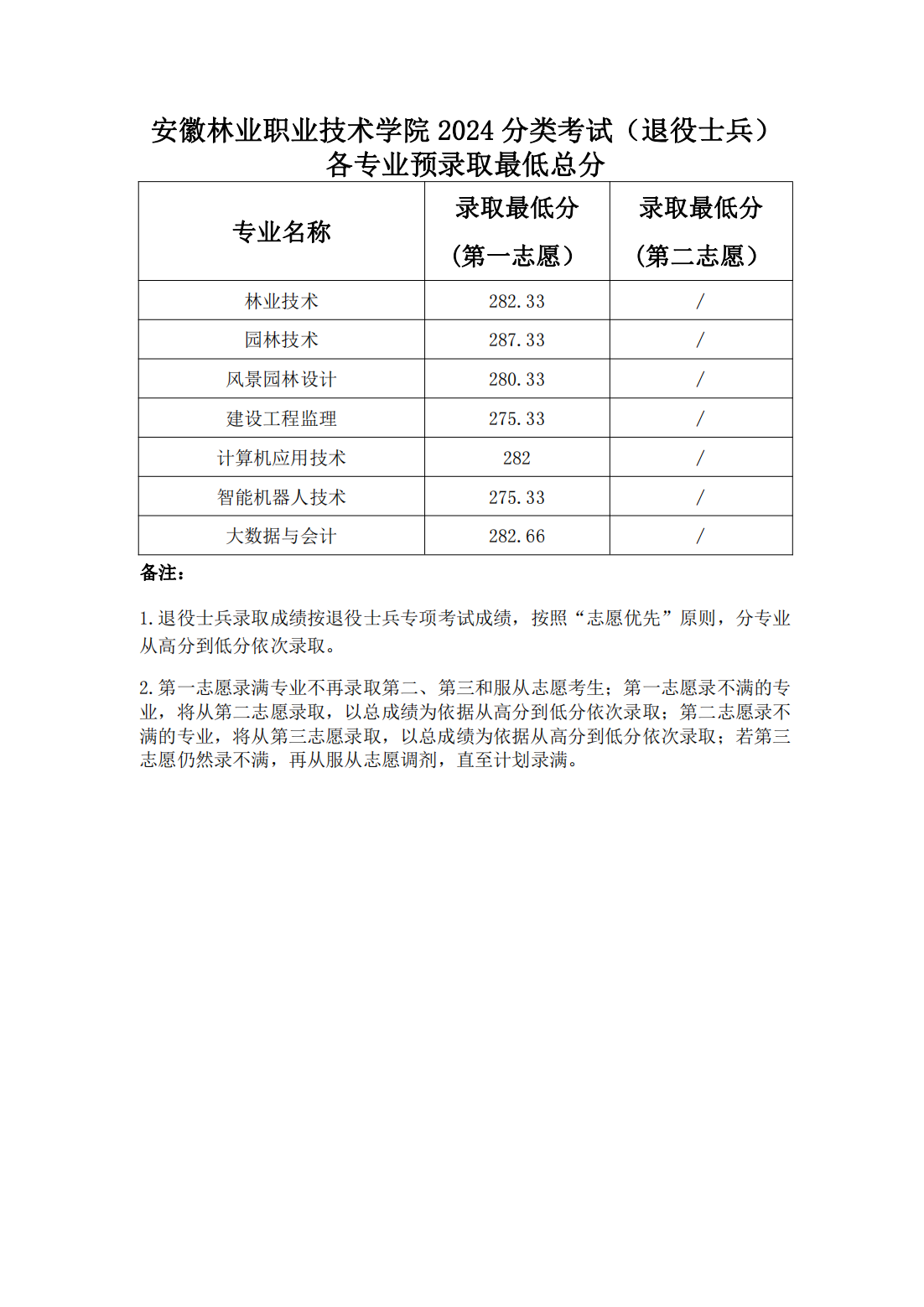 安徽林业职业技术学院2024分类考试各专业预录取最低分（退役士兵）