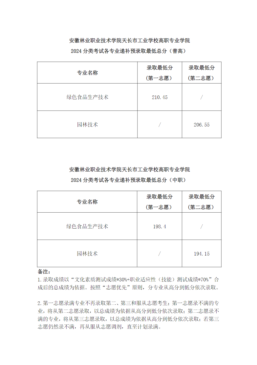 安徽林业职业技术学院天长市工业学校高职专业学院2024分类考试各专业递补预录取最低总分(普高)