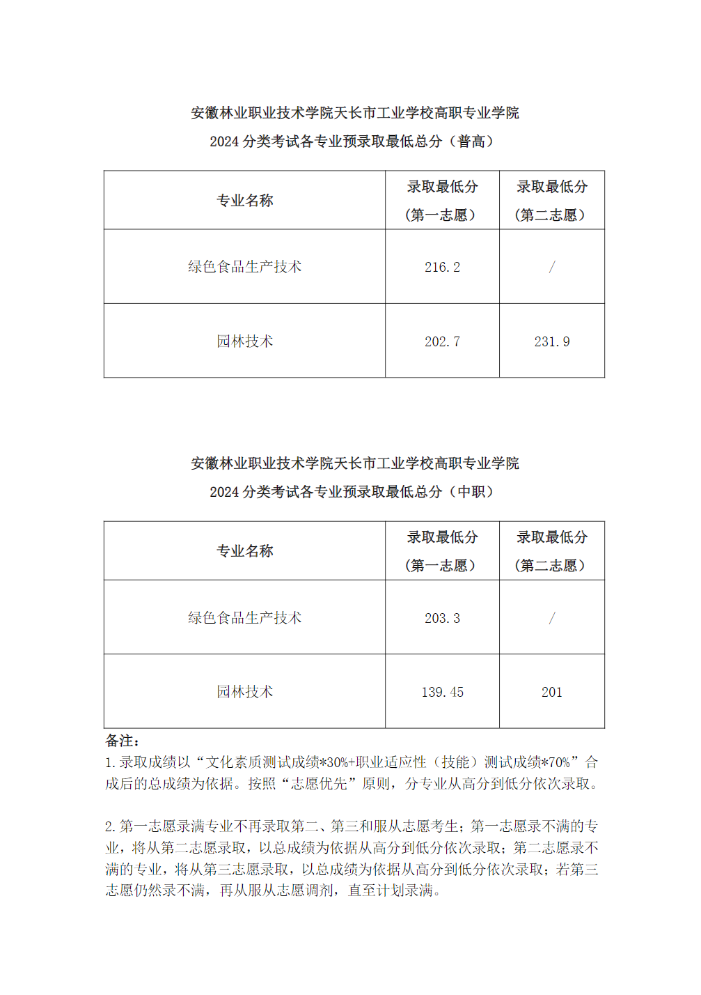 安徽林业职业技术学院天长市工业学校高职专业学院2024分类考试各专业预录取最低总分（普高）