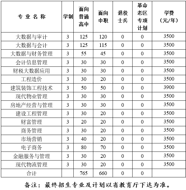 安徽审计职业学院－2022年普通高考招生分专业计划表