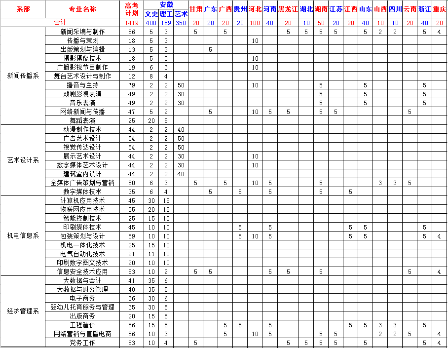 安徽新闻出版职业技术学院－2023年招生计划