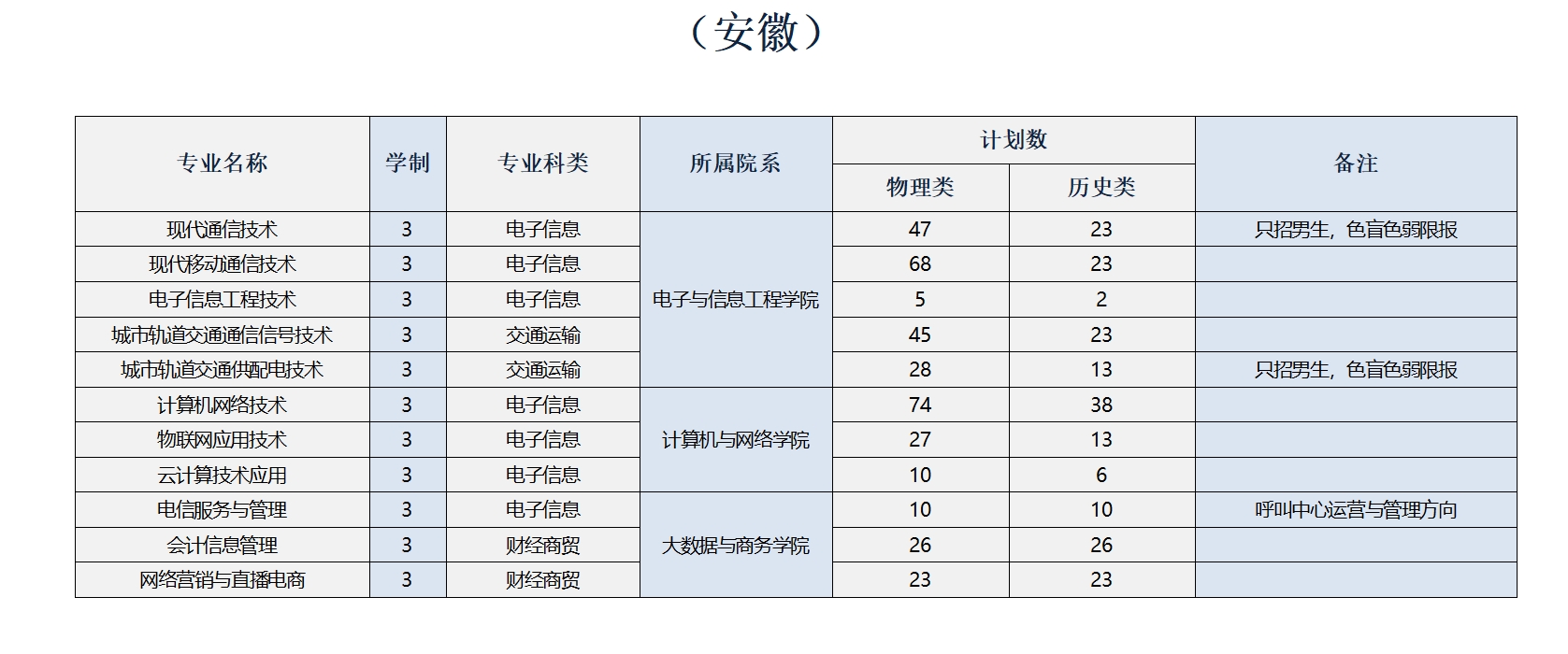 安徽邮电职业技术学院2024年招生专业计划表（安徽）