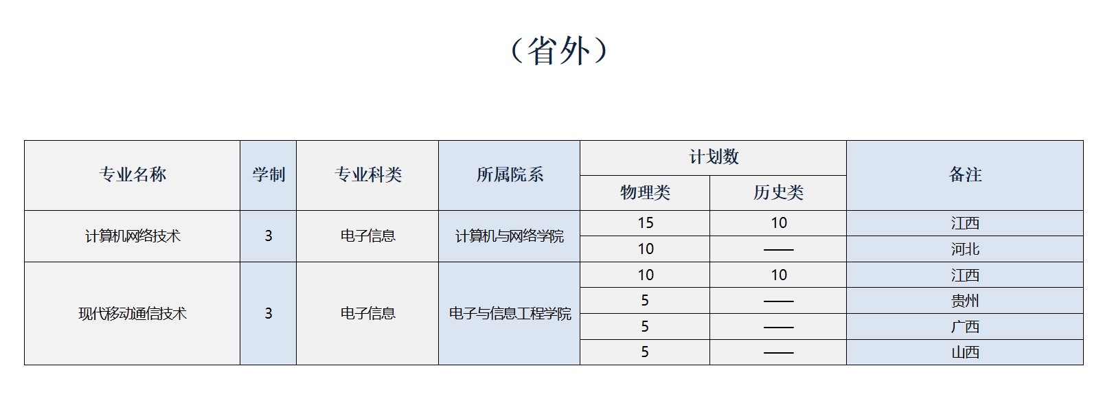 安徽邮电职业技术学院2024年招生专业计划表（省外）