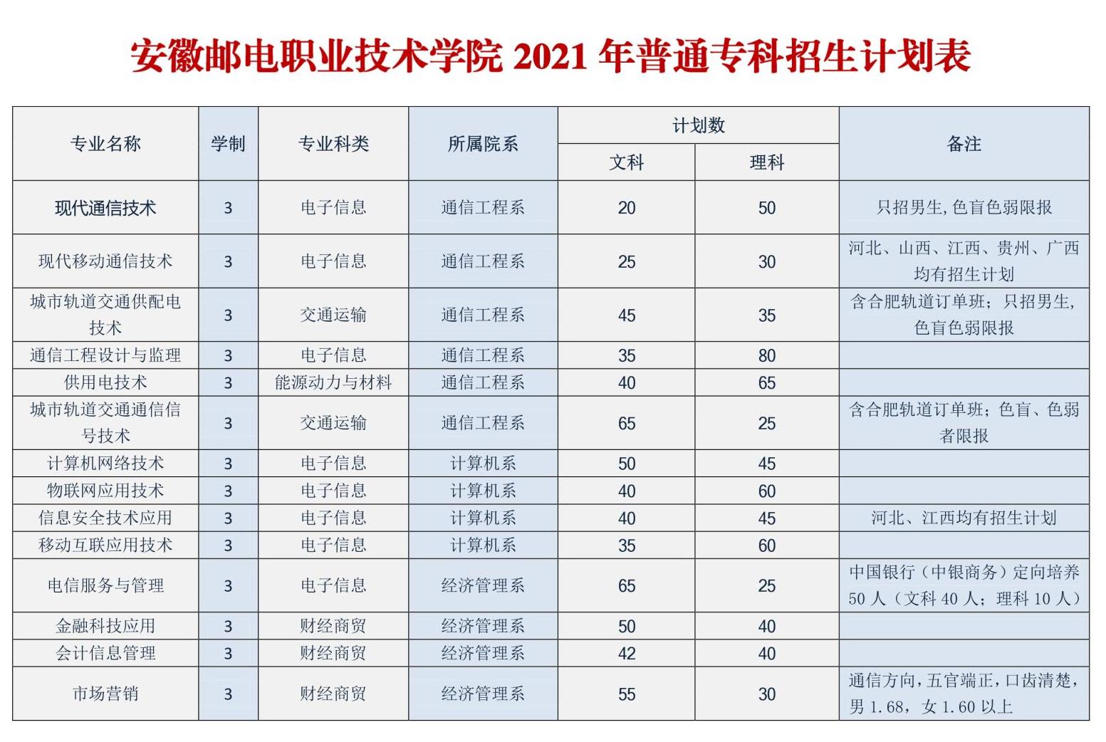 安徽邮电职业技术学院2021年招生计划