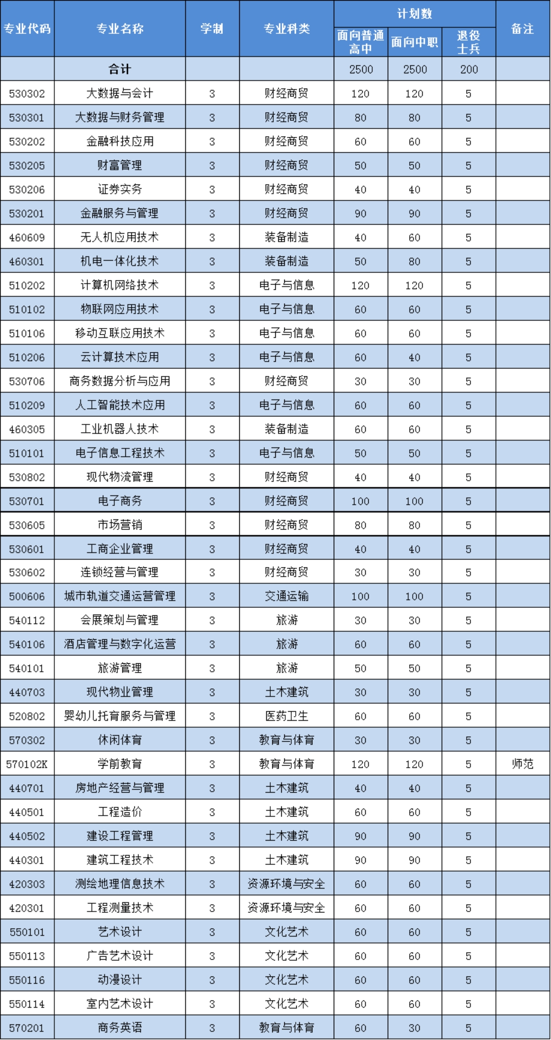 招生专业及计划